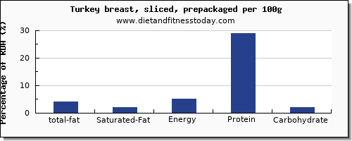 total fat and nutrition facts in fat in turkey breast per 100g